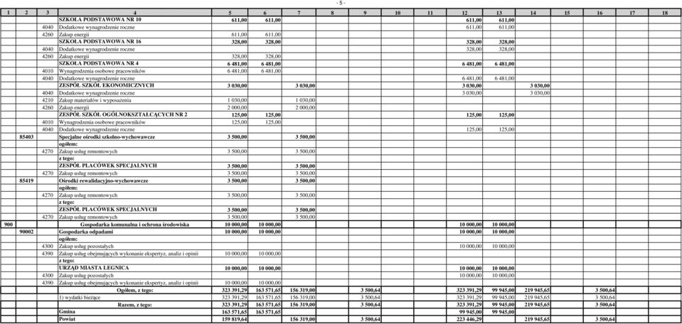 Dodatkowe wynagrodzenie roczne 6 481,00 6 481,00 ZESPÓŁ SZKÓŁ EKONOMICZNYCH 3 030,00 3 030,00 3 030,00 3 030,00 4040 Dodatkowe wynagrodzenie roczne 3 030,00 3 030,00 4210 Zakup materiałów i