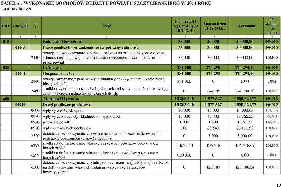 dotacje celowe otrzymane z budżetu państwa na zadania bieżące z zakresu administracji rządowej oraz inne zadania zlecone ustawami realizowane 35 000 30 000 30 000,00 100,00% przez powiat 020