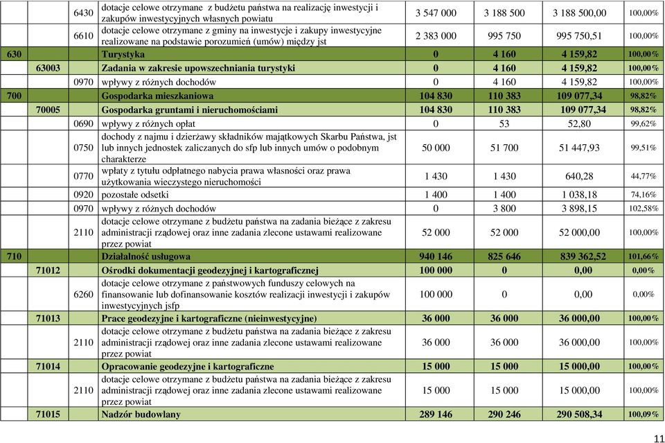 upowszechniania turystyki 0 4 160 4 159,82 100,00% 0970 wpływy z różnych dochodów 0 4 160 4 159,82 100,00% 700 Gospodarka mieszkaniowa 104 830 110 383 109 077,34 98,82% 70005 Gospodarka gruntami i