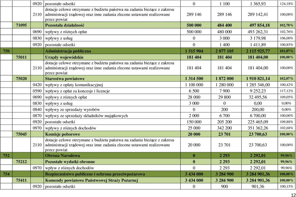 179,98 106,00% 0920 pozostałe odsetki 0 1 400 1 411,89 100,85% 750 Administracja publiczna 1 515 904 2 077 105 2 115 925,77 101,87% 75011 Urzędy wojewódzkie 181 404 181 404 181 404,00 100,00% 2110