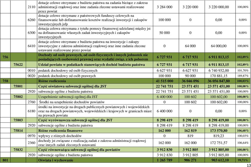 między jst na dofinansowanie własnych zadań inwestycyjnych i zakupów inwestycyjnych dotacje celowe otrzymane z budżetu państwa na inwestycje i zakupy inwestycyjne z zakresu administracji rządowej