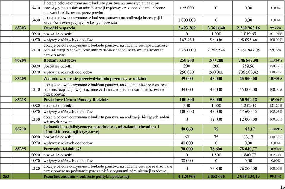 99,97% 0920 pozostałe odsetki 0 1 000 1 019,65 101,97% 0970 wpływy z różnych dochodów 143 269 98 096 98 095,46 100,00% 2110 dotacje celowe otrzymane z budżetu państwa na zadania bieżące z zakresu