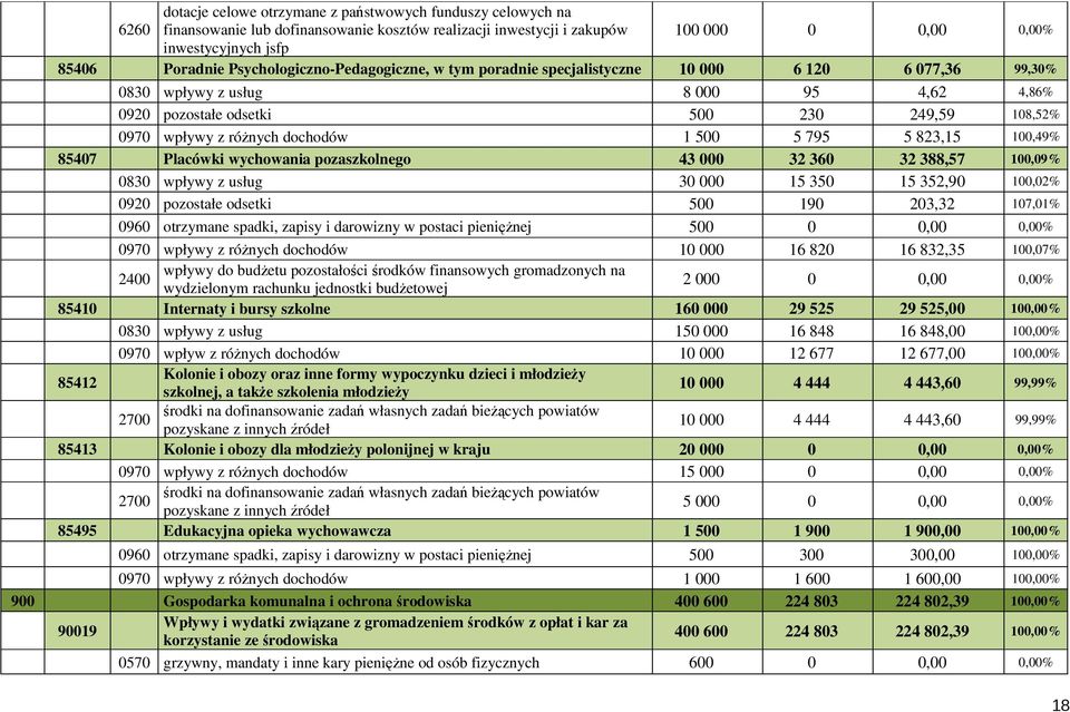 dochodów 1 500 5 795 5 823,15 100,49% 85407 Placówki wychowania pozaszkolnego 43 000 32 360 32 388,57 100,09% 0830 wpływy z usług 30 000 15 350 15 352,90 100,02% 0920 pozostałe odsetki 500 190 203,32