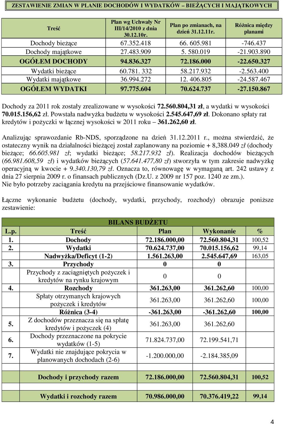 217.932-2.563.400 Wydatki majątkowe 36.994.272 12. 406.805-24.587.467 OGÓŁEM WYDATKI 97.775.604 70.624.737-27.150.867 Dochody za 2011 rok zostały zrealizowane w wysokości 72.560.