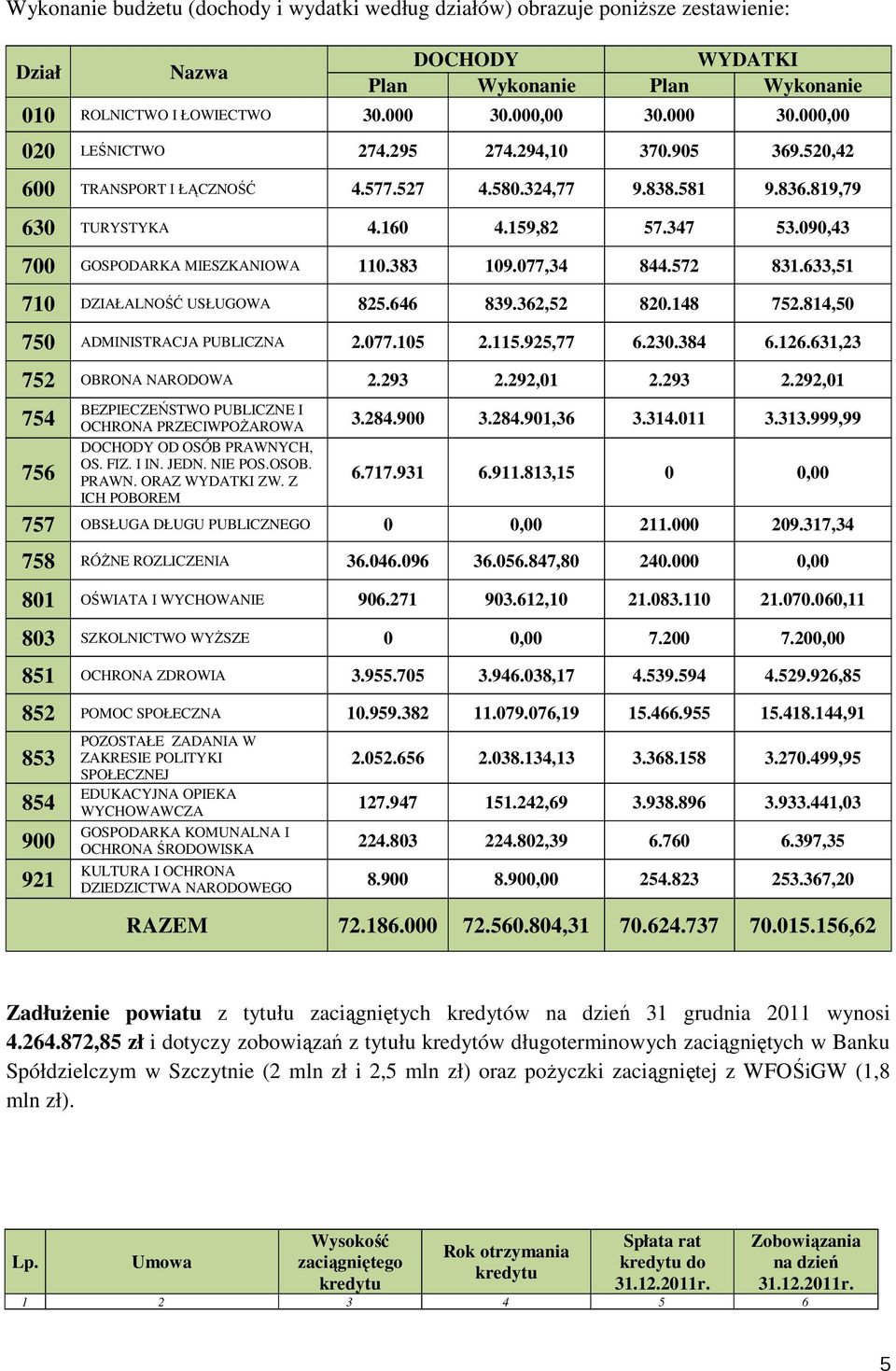 090,43 700 GOSPODARKA MIESZKANIOWA 110.383 109.077,34 844.572 831.633,51 710 DZIAŁALNOŚĆ USŁUGOWA 825.646 839.362,52 820.148 752.814,50 750 ADMINISTRACJA PUBLICZNA 2.077.105 2.115.925,77 6.230.384 6.