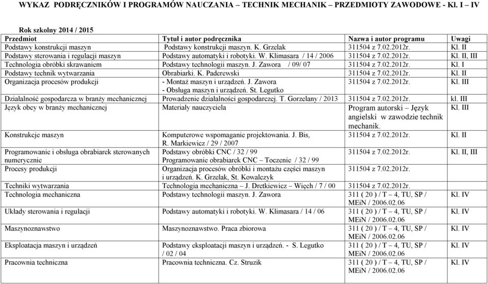 II Podstawy sterowania i regulacji maszyn Podstawy automatyki i robotyki. W. Klimasara / 14 / 2006 311504 z 7.02.2012r. Kl. II, III Technologia obróbki skrawaniem Podstawy technologii maszyn. J.