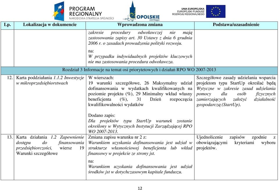 Rozdział 3 Informacje na temat osi priorytetowych i działań RPO WO 2007-2013 W wierszach: 19 warunki szczegółowe, 26 Maksymalny udział dofinansowania w wydatkach kwalifikowanych na poziomie projektu