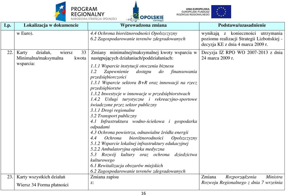 2 Zapewnienie dostępu do finansowania przedsiębiorczości 1.3.1 Wsparcie sektora B+R oraz innowacji na rzecz przedsiębiorstw 1.3.2 Inwestycje w innowacje w przedsiębiorstwach 1.4.