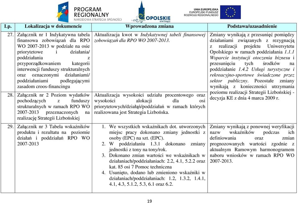 Załącznik nr 2 Poziom wydatków pochodzących z funduszy strukturalnych w ramach RPO WO 2007-2013 przeznaczonych na realizację Strategii Lizbońskiej 29.