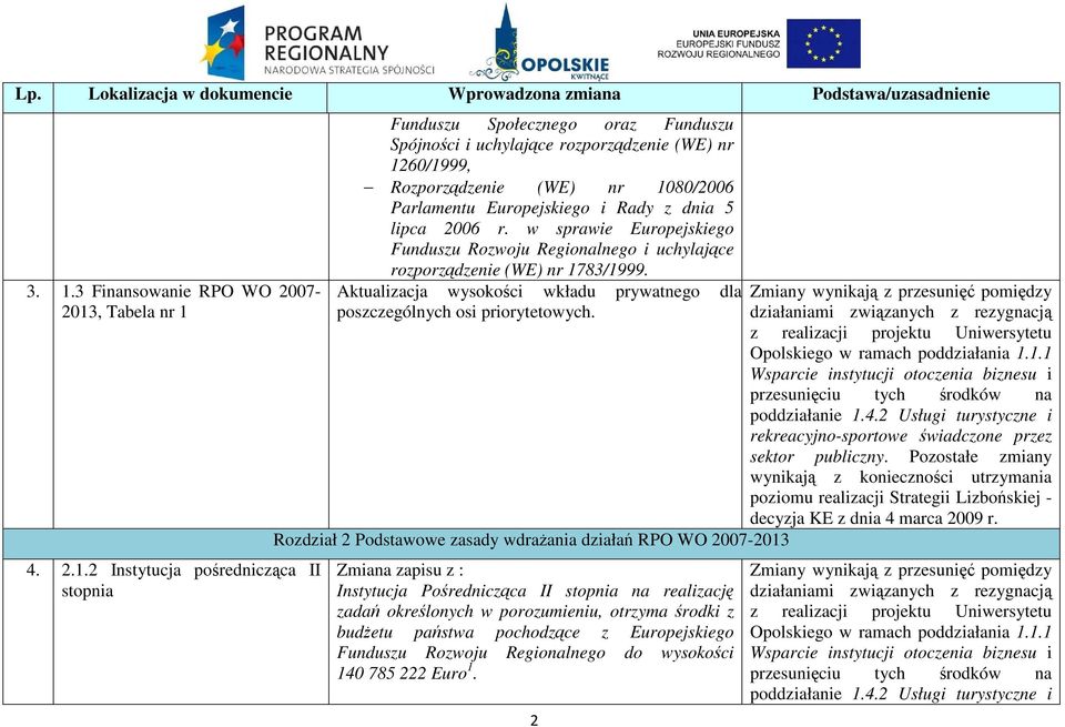 Aktualizacja wysokości wkładu prywatnego dla poszczególnych osi priorytetowych.