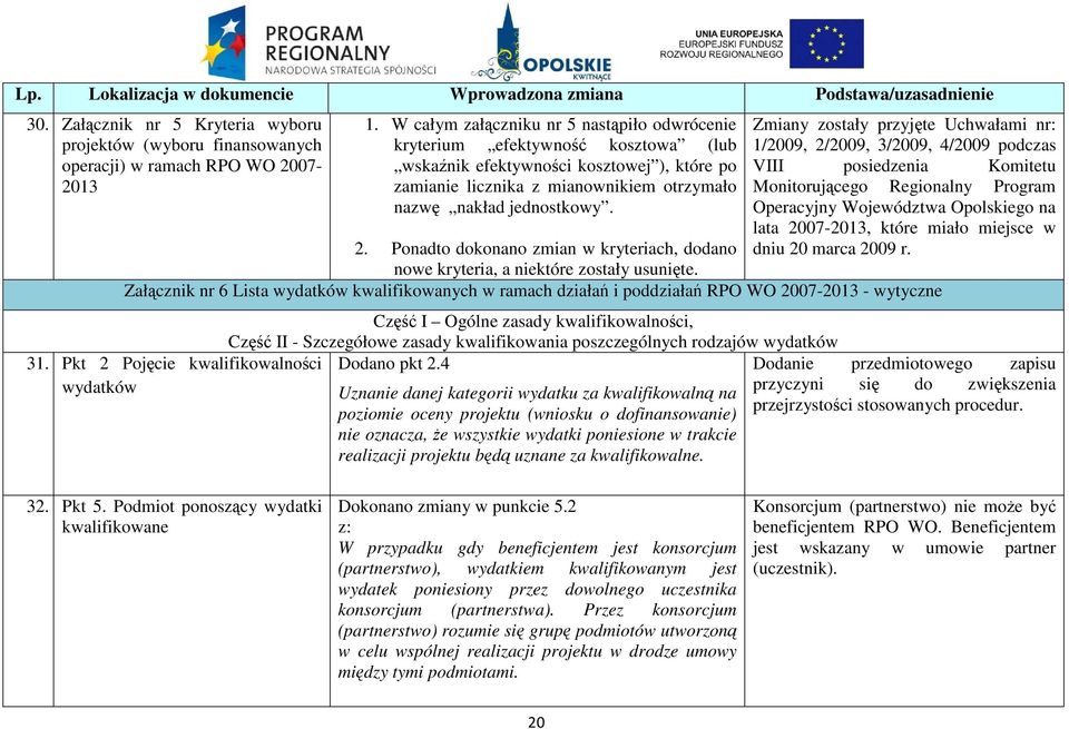 Zmiany zostały przyjęte Uchwałami nr: 1/2009, 2/2009, 3/2009, 4/2009 podczas VIII posiedzenia Komitetu Monitorującego Regionalny Program Operacyjny Województwa Opolskiego na lata 2007-2013, które