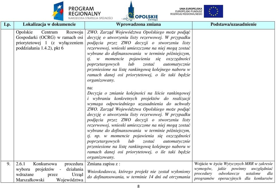 W przypadku podjęcia przez ZWO decyzji o stworzeniu listy rezerwowej, wnioski umieszczone na niej mogą zostać wybrane do dofinansowania w terminie późniejszym, tj.