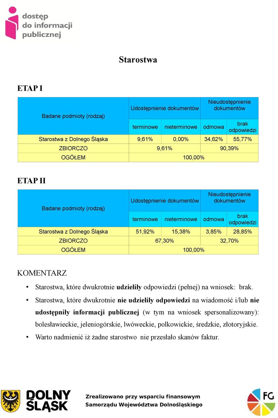 51,92% 15,38% 3,85% 28,85% ZBIORCZO 67,30% 32,70% OGÓŁEM 100,00% KOMENTARZ Starostwa, które dwukrotnie udzieliły odpowiedzi (pełnej) na wniosek: brak.