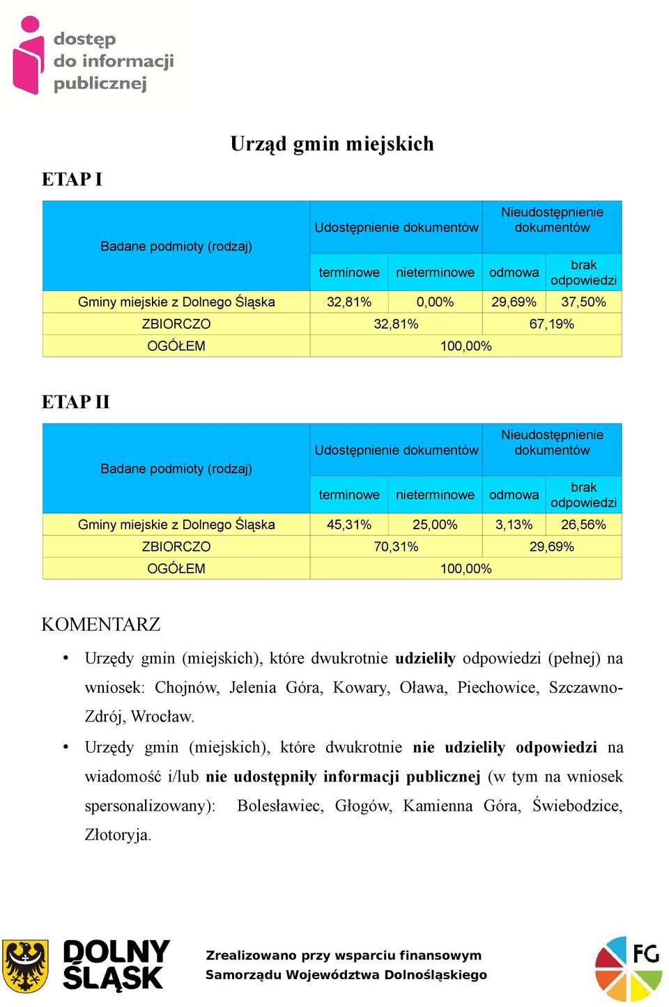 z Dolnego Śląska 45,31% 25,00% 3,13% 26,56% ZBIORCZO 70,31% 29,69% OGÓŁEM 100,00% KOMENTARZ Urzędy gmin (miejskich), które dwukrotnie udzieliły odpowiedzi (pełnej) na wniosek: Chojnów, Jelenia Góra,