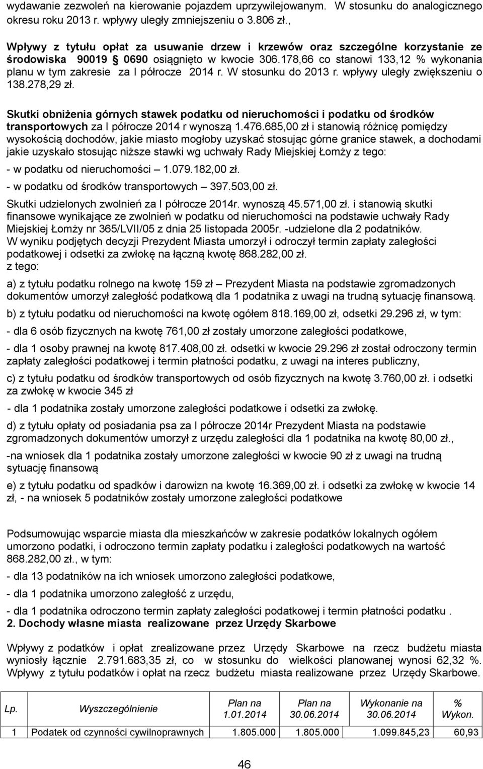 178,66 co stanowi 133,12 % wykonania planu w tym zakresie za I półrocze 2014 r. W stosunku do 2013 r. wpływy uległy zwiększeniu o 138.278,29 zł.