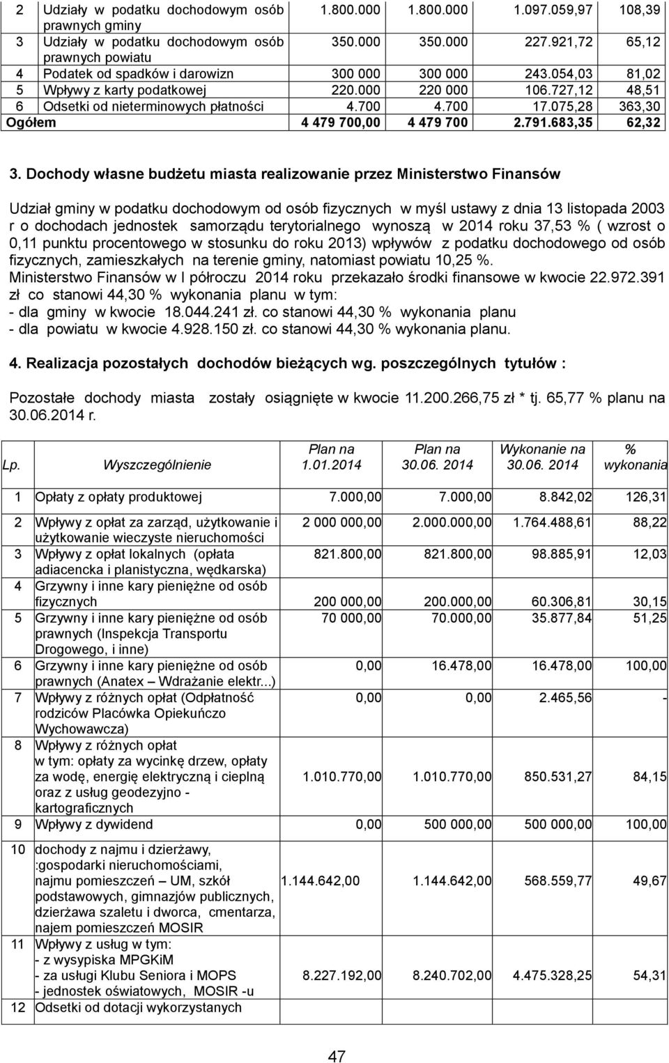 700 4.700 17.075,28 363,30 Ogółem 4 479 700,00 4 479 700 2.791.683,35 62,32 3.