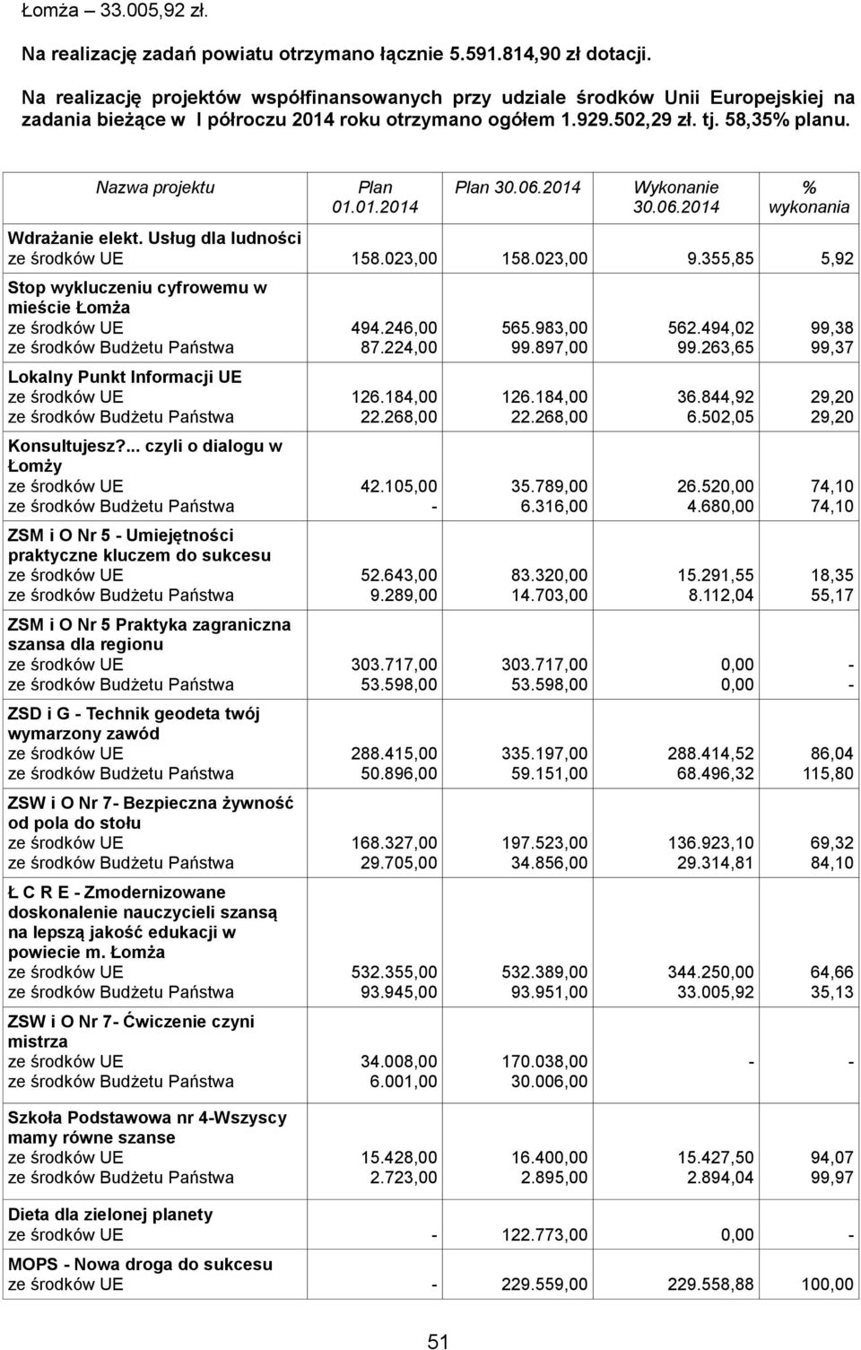 01.2014 Plan 30.06.2014 Wykonanie 30.06.2014 % wykonania Wdrażanie elekt. Usług dla ludności ze środków UE 158.023,00 158.023,00 9.