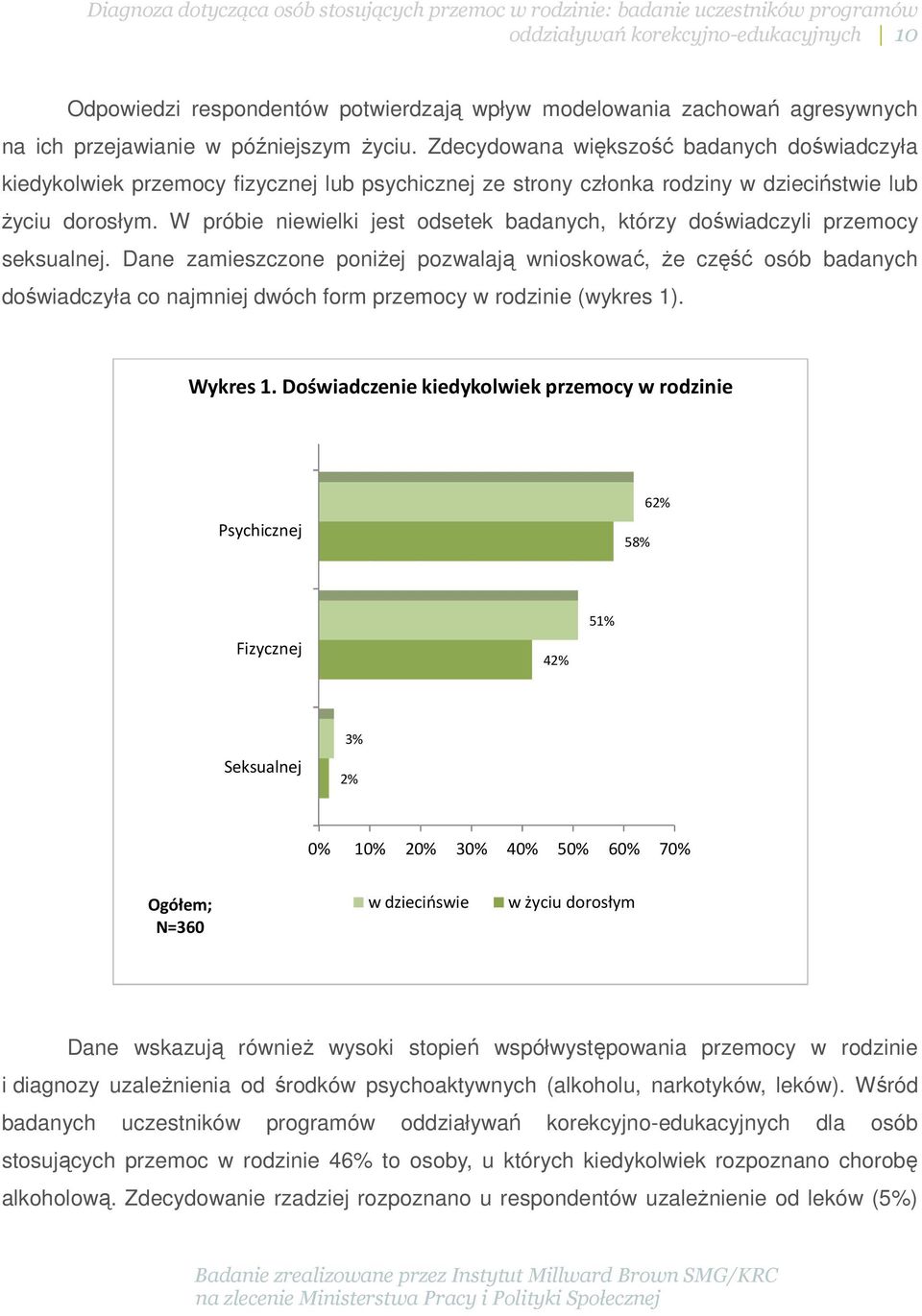 W próbie niewielki jest odsetek badanych, którzy doświadczyli przemocy seksualnej.