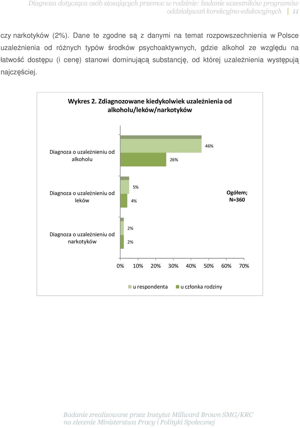 łatwość dostępu (i cenę) stanowi dominującą substancję, od której uzależnienia występują najczęściej. Wykres 2.