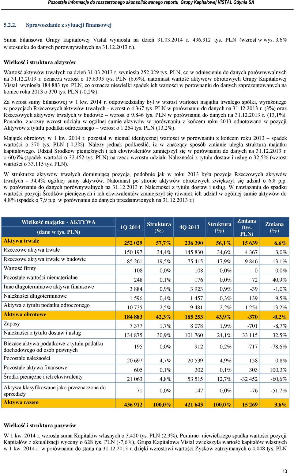 PLN (6,6%), natomiast wartość aktywów obrotowych Grupy Kapitałowej Vistal wyniosła 184.883 tys.