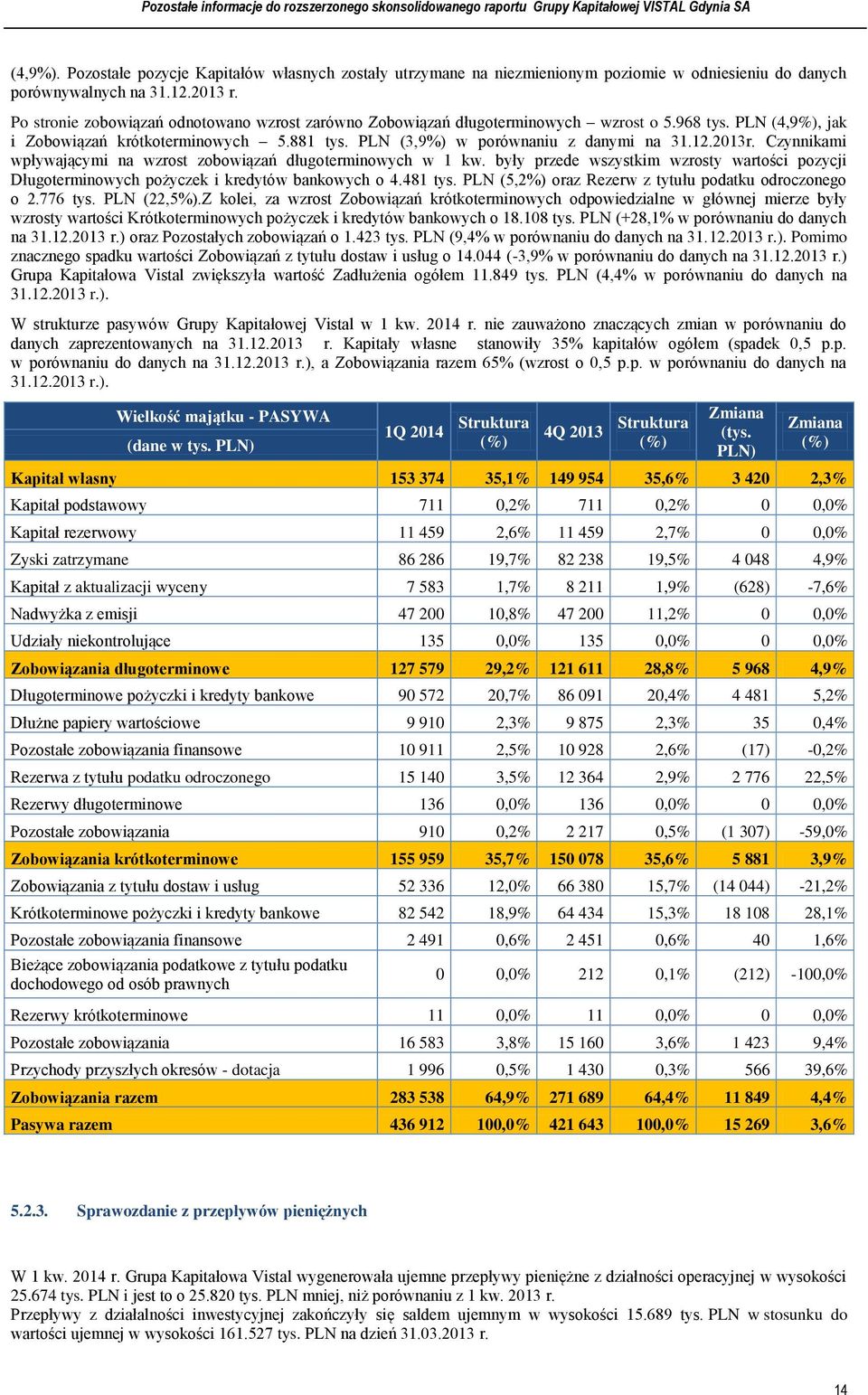 2013r. Czynnikami wpływającymi na wzrost zobowiązań długoterminowych w 1 kw. były przede wszystkim wzrosty wartości pozycji Długoterminowych pożyczek i kredytów bankowych o 4.481 tys.