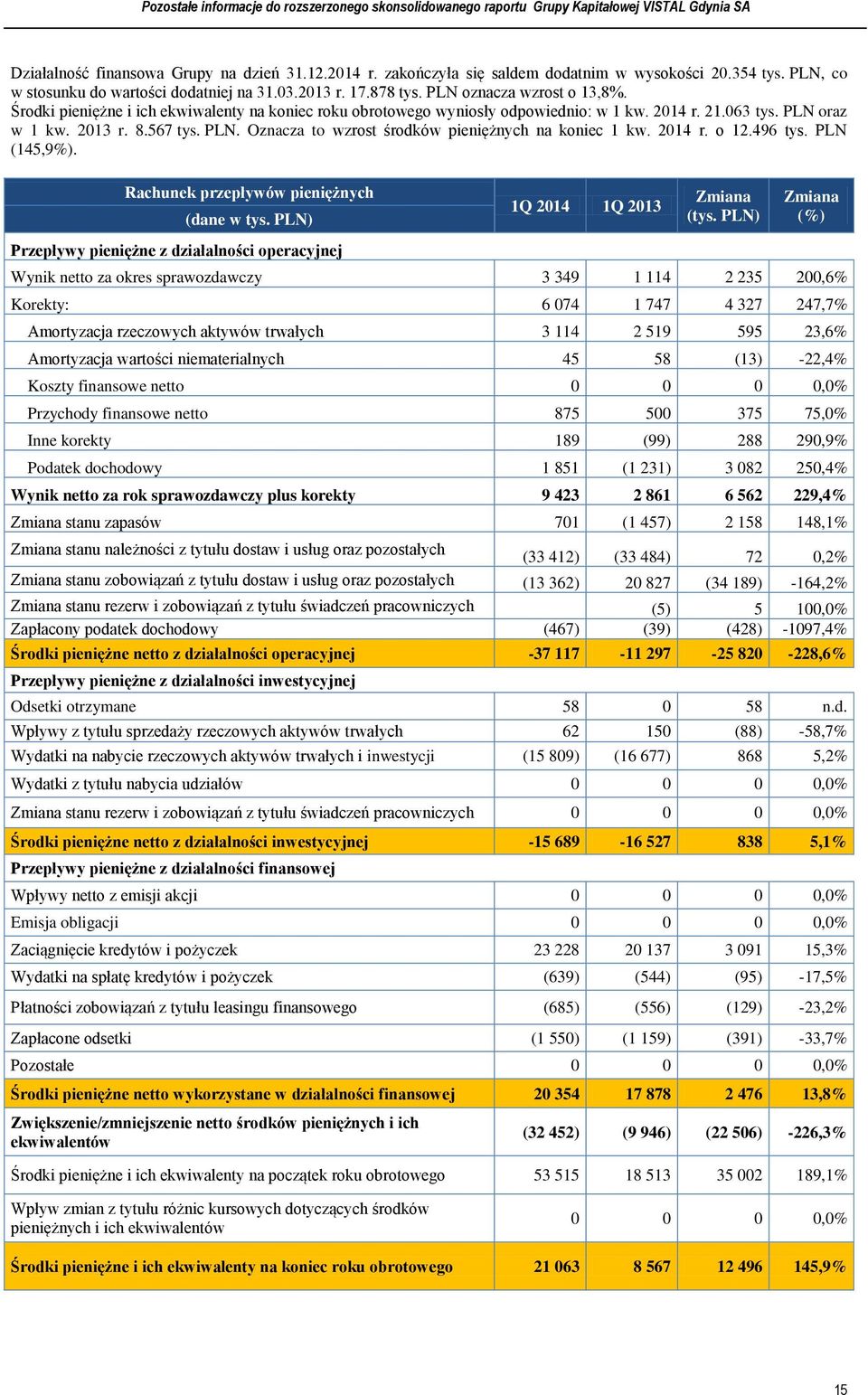 2014 r. o 12.496 tys. PLN (145,9%). Rachunek przepływów pieniężnych (dane w tys. PLN) Przepływy pieniężne z działalności operacyjnej 1Q 2014 1Q 2013 Zmiana (tys.