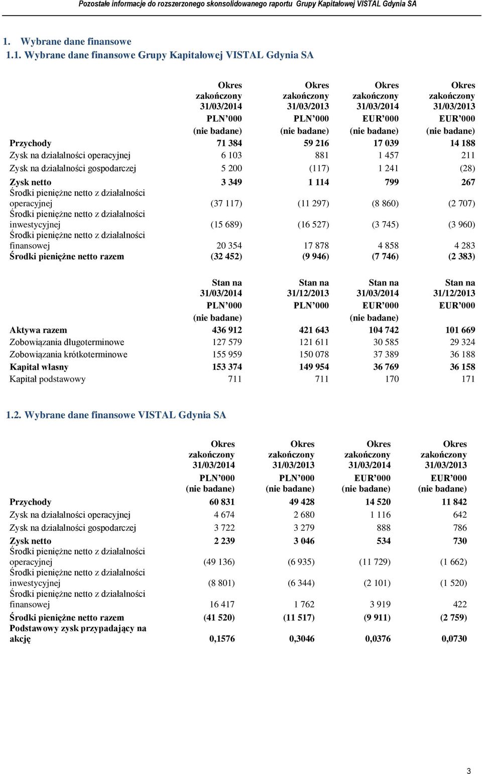 działalności gospodarczej 5 200 (117) 1 241 (28) Zysk netto 3 349 1 114 799 267 Środki pieniężne netto z działalności operacyjnej (37 117) (11 297) (8 860) (2 707) Środki pieniężne netto z