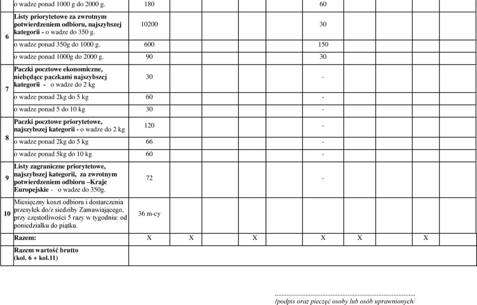 90 30 Paczki pocztowe ekonomiczne, niebędące paczkami najszybszej kategorii - o wadze do 2 kg 30 - o wadze ponad 2kg do 5 kg 60 - o wadze ponad 5 do 10 kg 30 - Paczki pocztowe priorytetowe,