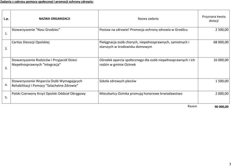 Stowarzyszenie Rodziców i Przyjaciół Dzieci Niepełnosprawnych "Integracja" Ośrodek oparcia społecznego dla osób niepełnosprawnych i ich rodzin w gminie Ozimek 16 000,00 4.