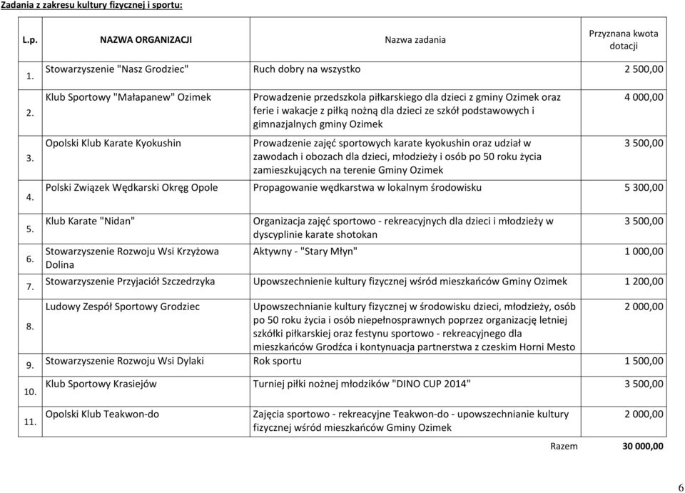 i wakacje z piłką nożną dla dzieci ze szkół podstawowych i gimnazjalnych gminy Ozimek Prowadzenie zajęć sportowych karate kyokushin oraz udział w zawodach i obozach dla dzieci, młodzieży i osób po 50