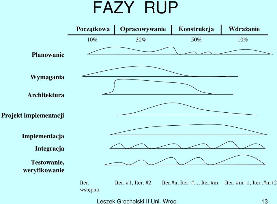 Integracja Testowanie, weryfikowanie Iter. wstępna Iter. #1, Iter. #2 Iter.