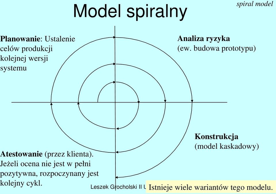 Jeżeli ocena nie jest w pełni pozytywna, rozpoczynany jest kolejny cykl.