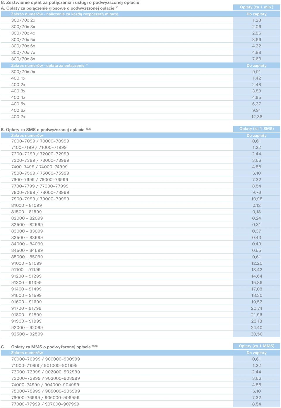 7x 4,88 300/70x 8x 7,63 Zakres numerów - opłata za połączenie 17 300/70x 9x 9,91 400 1x 1,42 400 2x 2,48 400 3x 3,89 400 4x 4,95 400 5x 6,37 400 6x 9,91 400 7x 12,38 B.