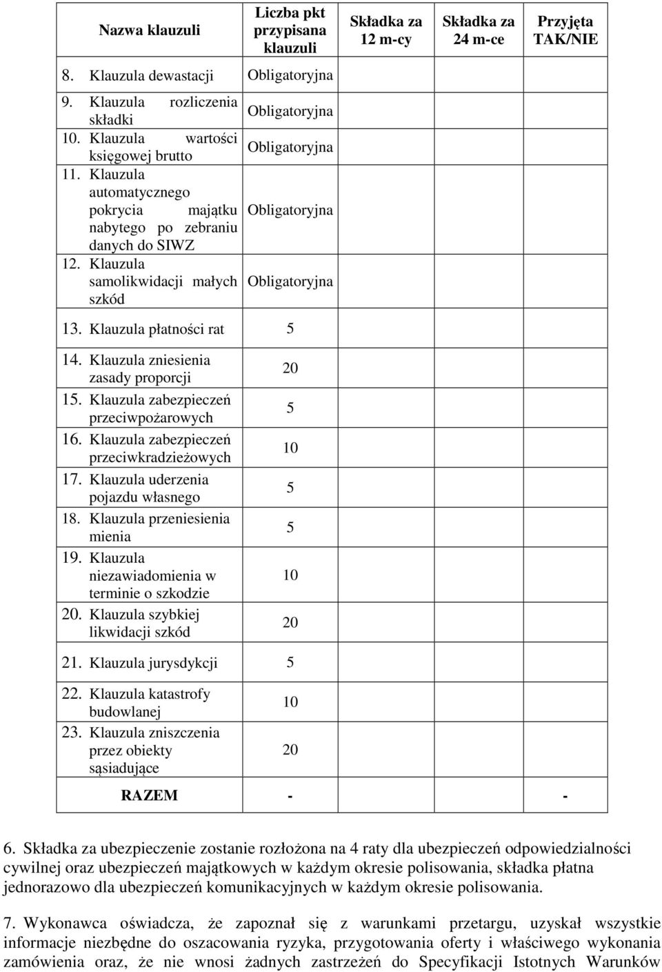 Klauzula samolikwidacji małych szkód Obligatoryjna Obligatoryjna Obligatoryjna Obligatoryjna 13. Klauzula płatności rat 5 14. Klauzula zniesienia zasady proporcji 15.