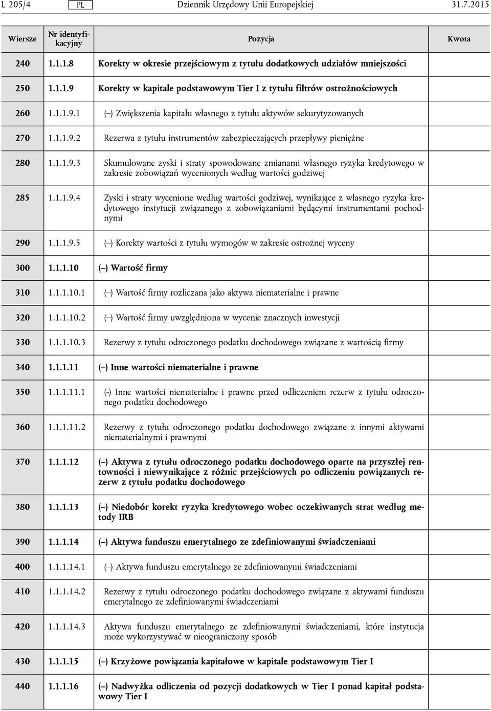 1.1.9.4 Zyski i straty wycenione według wartości godziwej, wynikające z własnego ryzyka kredytowego instytucji związanego z zobowiązaniami będącymi instrumentami pochodnymi 290 1.1.1.9.5 ( ) Korekty wartości z tytułu wymogów w zakresie ostrożnej wyceny 300 1.