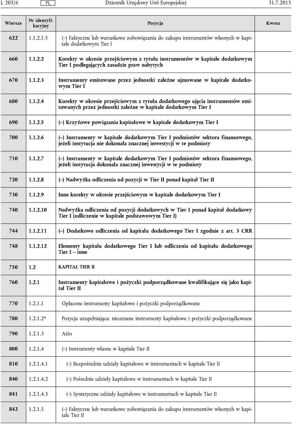 1.2.5 ( ) Krzyżowe powiązania kapitałowe w kapitale dodatkowym Tier I 700 1.1.2.6 ( ) Instrumenty w kapitale dodatkowym Tier I podmiotów sektora finansowego, jeżeli instytucja nie dokonała znacznej inwestycji w te podmioty 710 1.