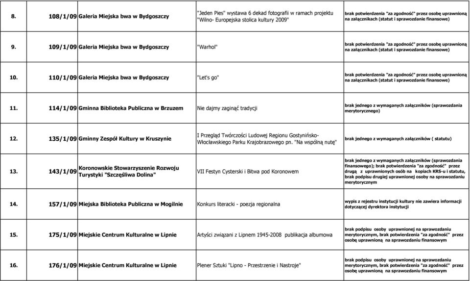 114/1/09 Gminna Biblioteka Publiczna w Brzuzem Nie dajmy zaginąć tradycji brak jednego z wymaganych załączników (sprawozdania merytorycznego) 12.