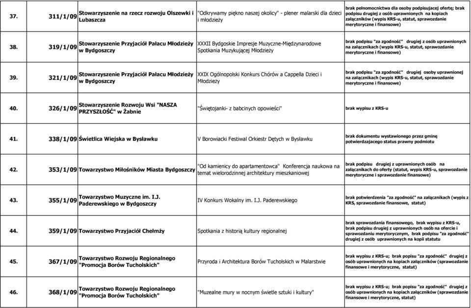 załączników (wypis KRS-u, statut, sprawozdanie merytoryczne i finansowe) 38.