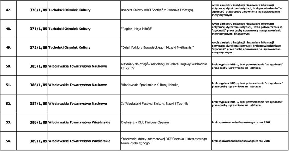 371/1/09 Tucholski Ośrodek Kultury "Region- Moja Miłość" wypis z rejestru instytucji nie zawiera informacji dotyczacej dyrektora instytucji, brak potwierdzenia za "zgodność" przez osobę uprawnioną na