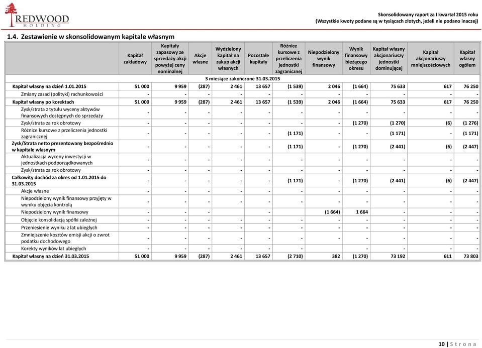 2015 Różnice kursowe z przeliczenia jednostki zagranicznej Skonsolidowany raport za I kwartał 2015 roku (Wszystkie kwoty podane są w tysiącach złotych, jeżeli nie podano inaczej) Niepodzielony wynik