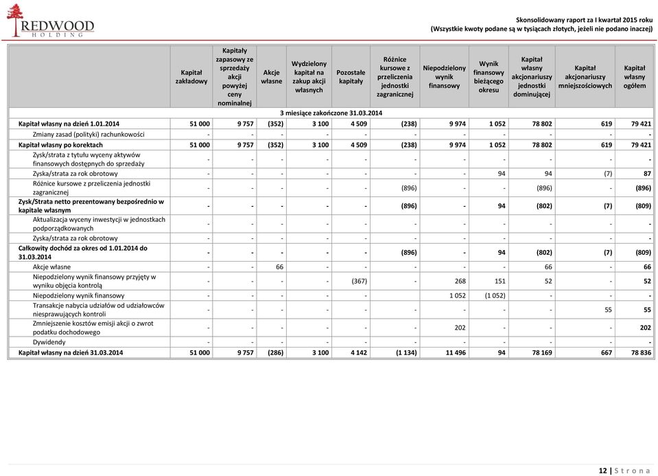 2014 Różnice kursowe z przeliczenia jednostki zagranicznej Niepodzielony wynik finansowy Wynik finansowy bieżącego okresu Kapitał własny akcjonariuszy jednostki dominującej Kapitał akcjonariuszy