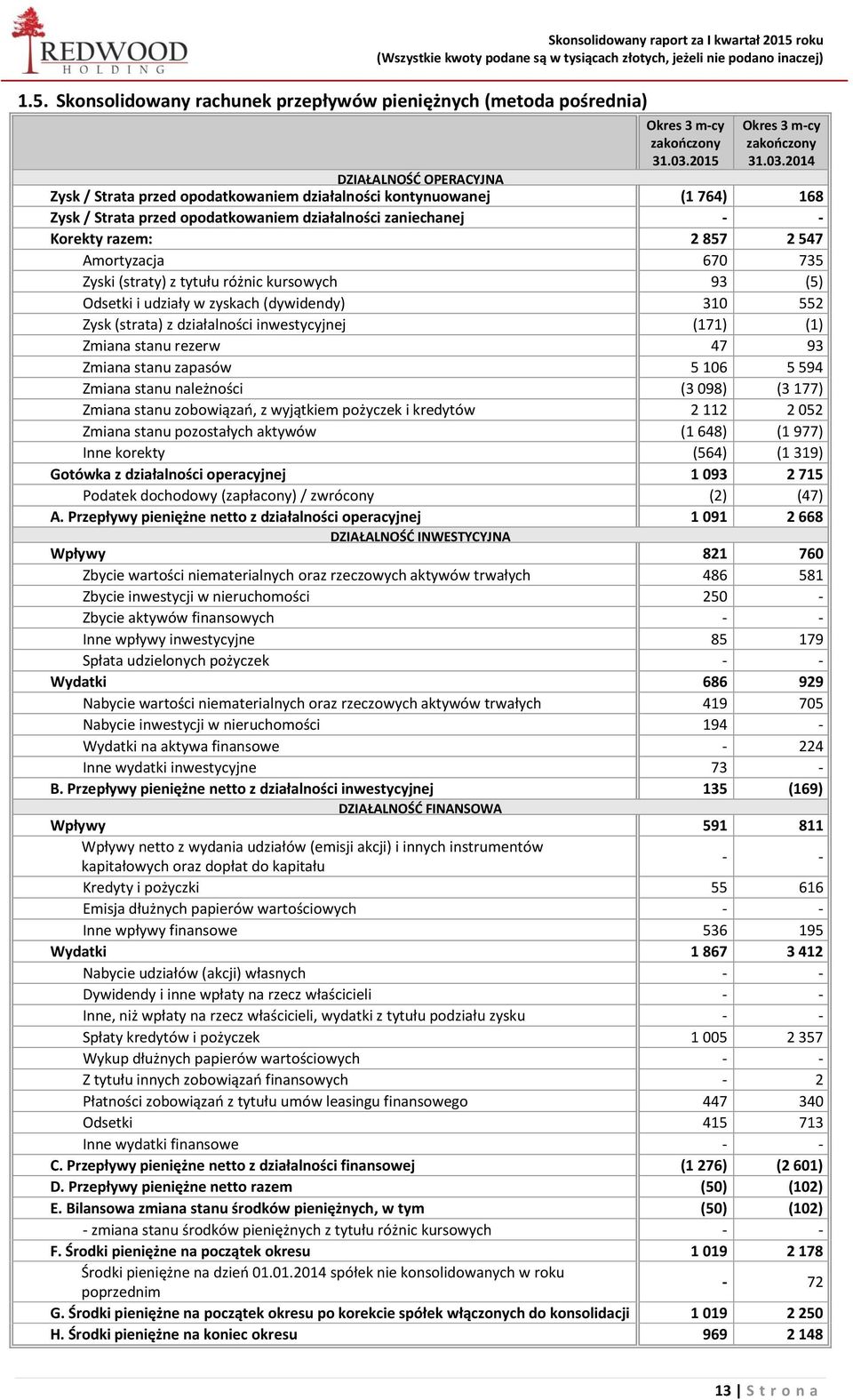 2014 DZIAŁALNOŚĆ OPERACYJNA Zysk / Strata przed opodatkowaniem działalności kontynuowanej (1 764) 168 Zysk / Strata przed opodatkowaniem działalności zaniechanej - - Korekty razem: 2 857 2 547