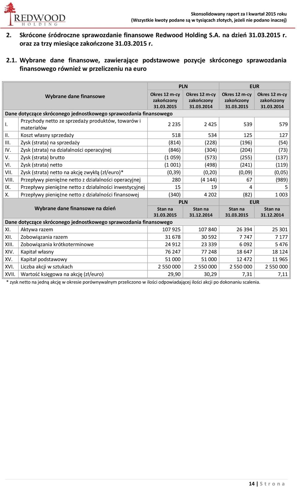 03.2015 Dane dotyczące skróconego jednostkowego sprawozdania finansowego Przychody netto ze sprzedaży produktów, towarów i I. materiałów PLN Okres 12 m-cy 31.03.2014 Okres 12 m-cy 31.03.2015 EUR Okres 12 m-cy 31.