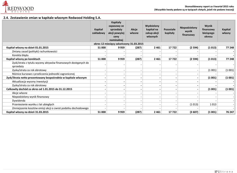 bieżącego okresu okres 12 miesięcy 31.03.2015