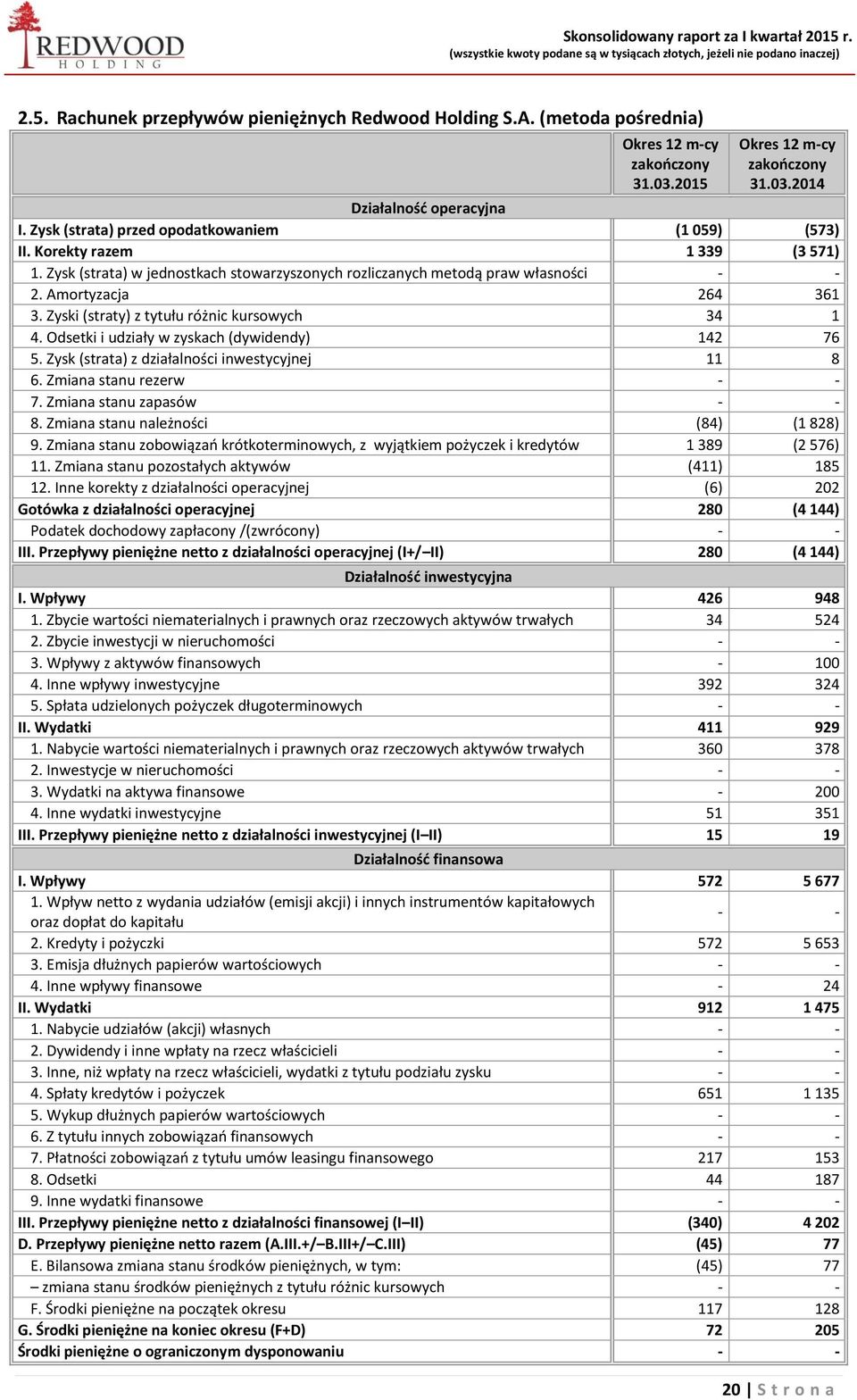 Zyski (straty) z tytułu różnic kursowych 34 1 4. Odsetki i udziały w zyskach (dywidendy) 142 76 5. Zysk (strata) z działalności inwestycyjnej 11 8 6. Zmiana stanu rezerw - - 7.