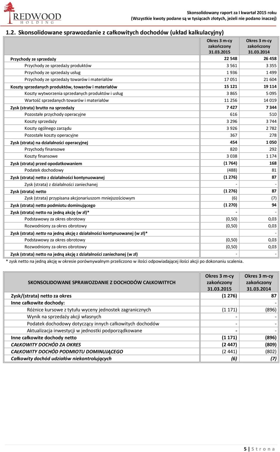 Koszty sprzedanych produktów, towarów i materiałów 15 121 19 114 Koszty wytworzenia sprzedanych produktów i usług 3 865 5 095 Wartość sprzedanych towarów i materiałów 11 256 14 019 Zysk (strata)