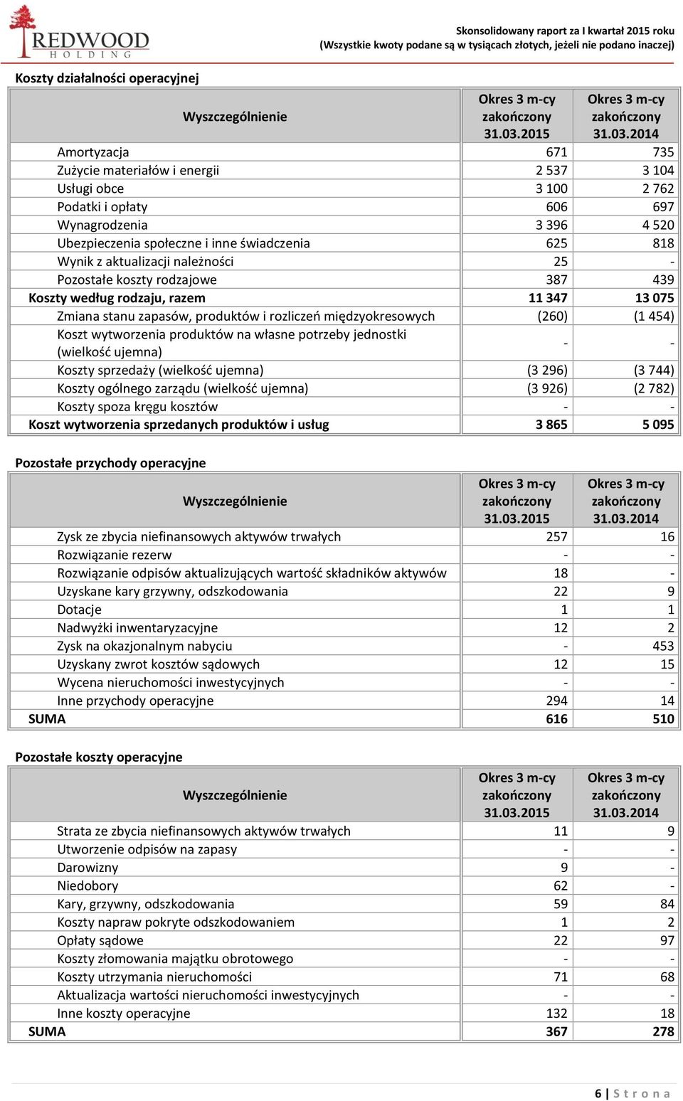 2014 Amortyzacja 671 735 Zużycie materiałów i energii 2 537 3 104 Usługi obce 3 100 2 762 Podatki i opłaty 606 697 Wynagrodzenia 3 396 4 520 Ubezpieczenia społeczne i inne świadczenia 625 818 Wynik z