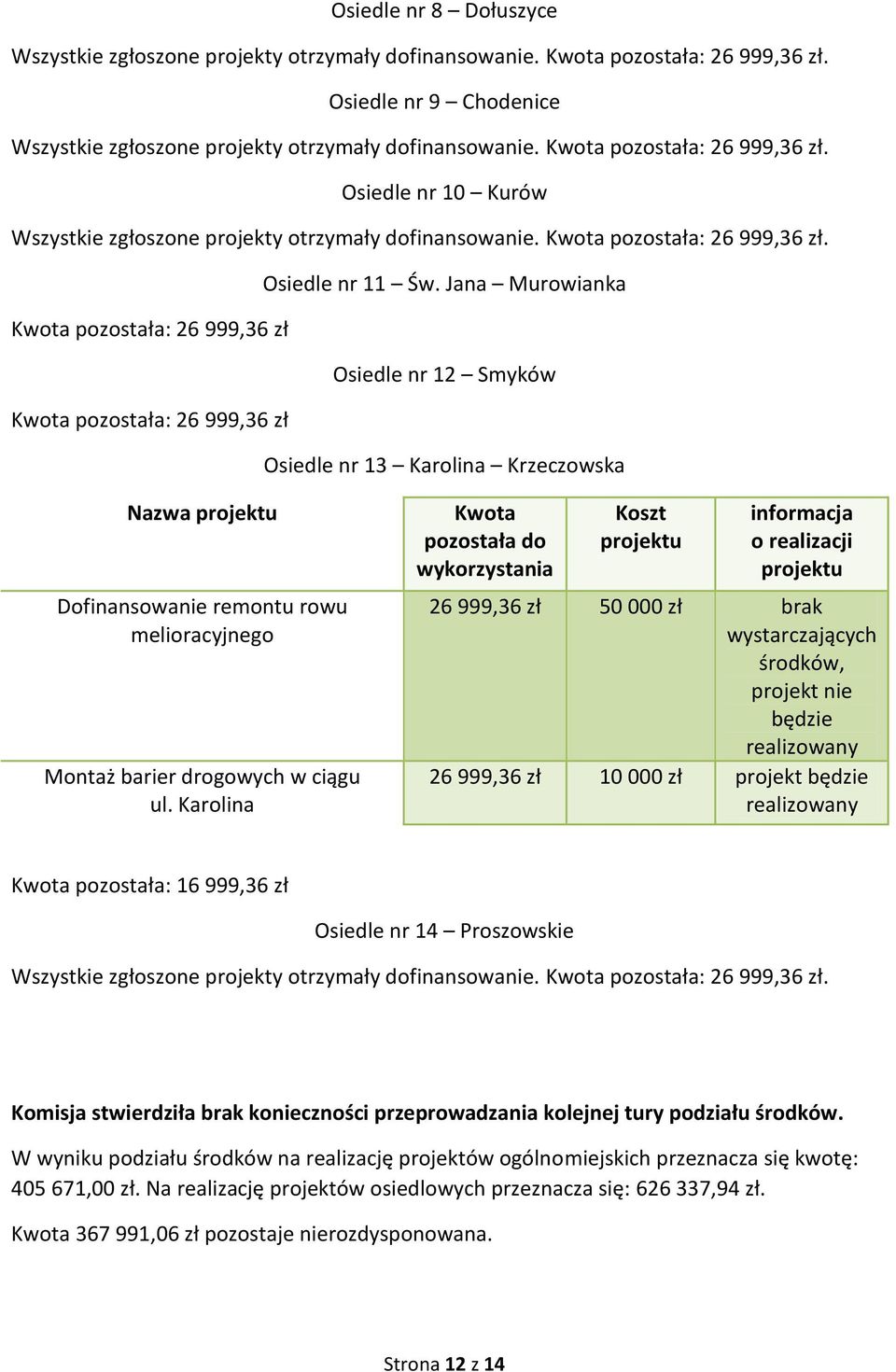 Jana Murowianka pozostała: 26 999,36 zł Osiedle nr 12 Smyków pozostała: 26 999,36 zł Osiedle nr 13 Karolina Krzeczowska Nazwa Dofinansowanie remontu rowu melioracyjnego Montaż barier drogowych w