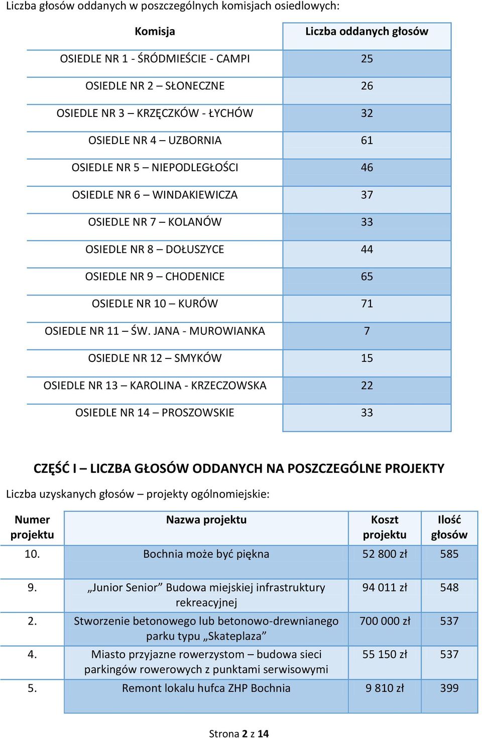 ŚW. JANA - MUROWIANKA 7 OSIEDLE NR 12 SMYKÓW 15 OSIEDLE NR 13 KAROLINA - KRZECZOWSKA 22 OSIEDLE NR 14 PROSZOWSKIE 33 CZĘŚĆ I LICZBA GŁOSÓW ODDANYCH NA POSZCZEGÓLNE PROJEKTY Liczba uzyskanych głosów