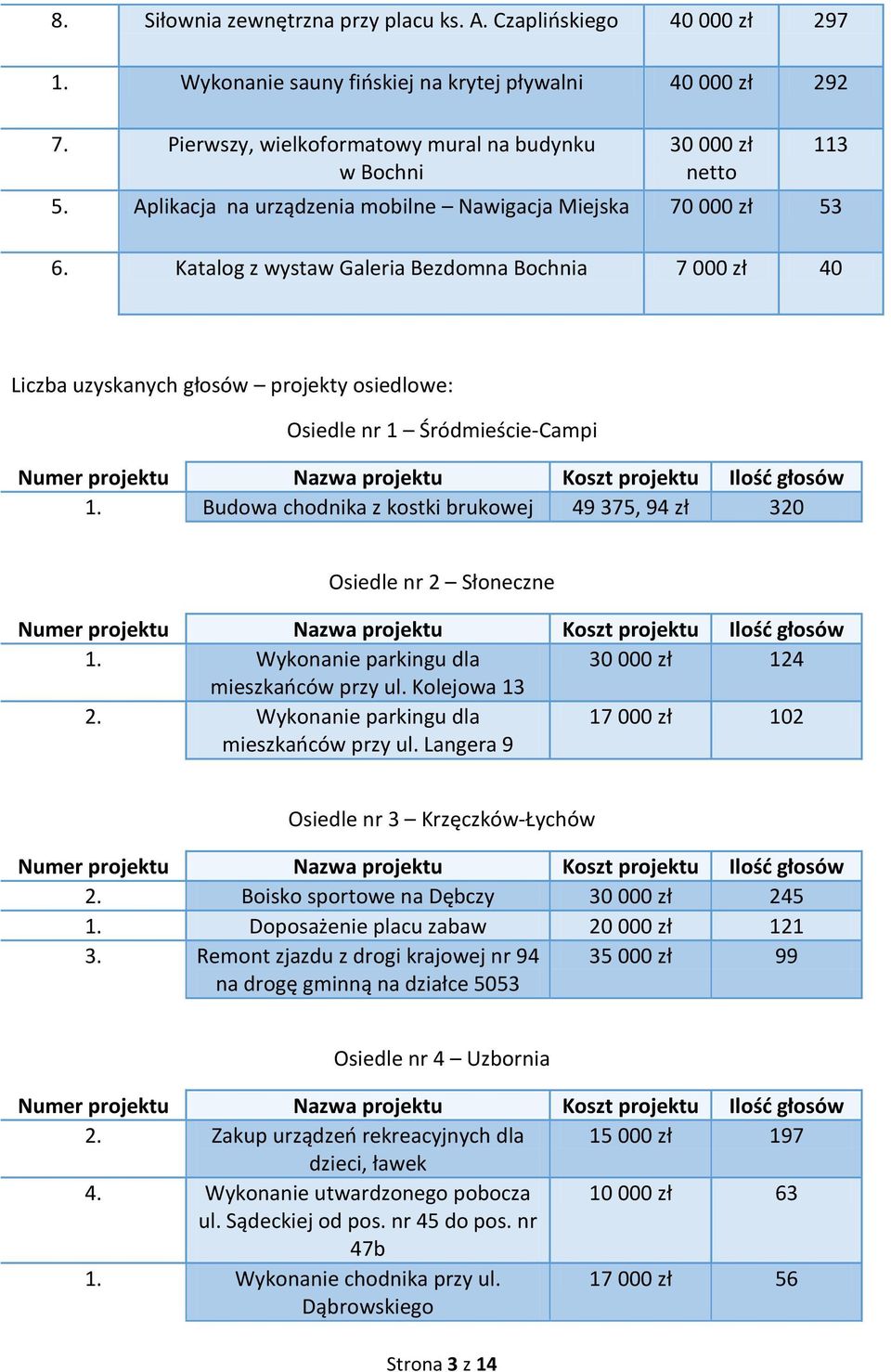 Katalog z wystaw Galeria Bezdomna Bochnia 7 000 zł 40 113 Liczba uzyskanych głosów projekty osiedlowe: Osiedle nr 1 Śródmieście-Campi Numer Nazwa Ilość głosów 1.